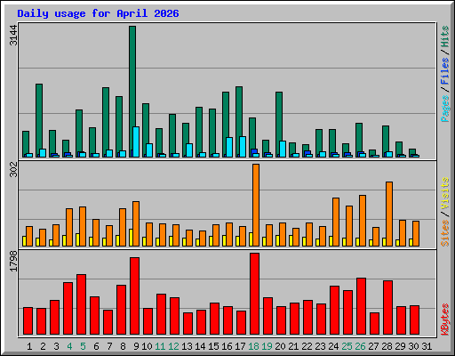 Daily usage for April 2026