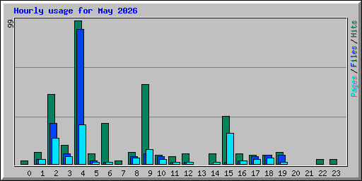 Hourly usage for May 2026